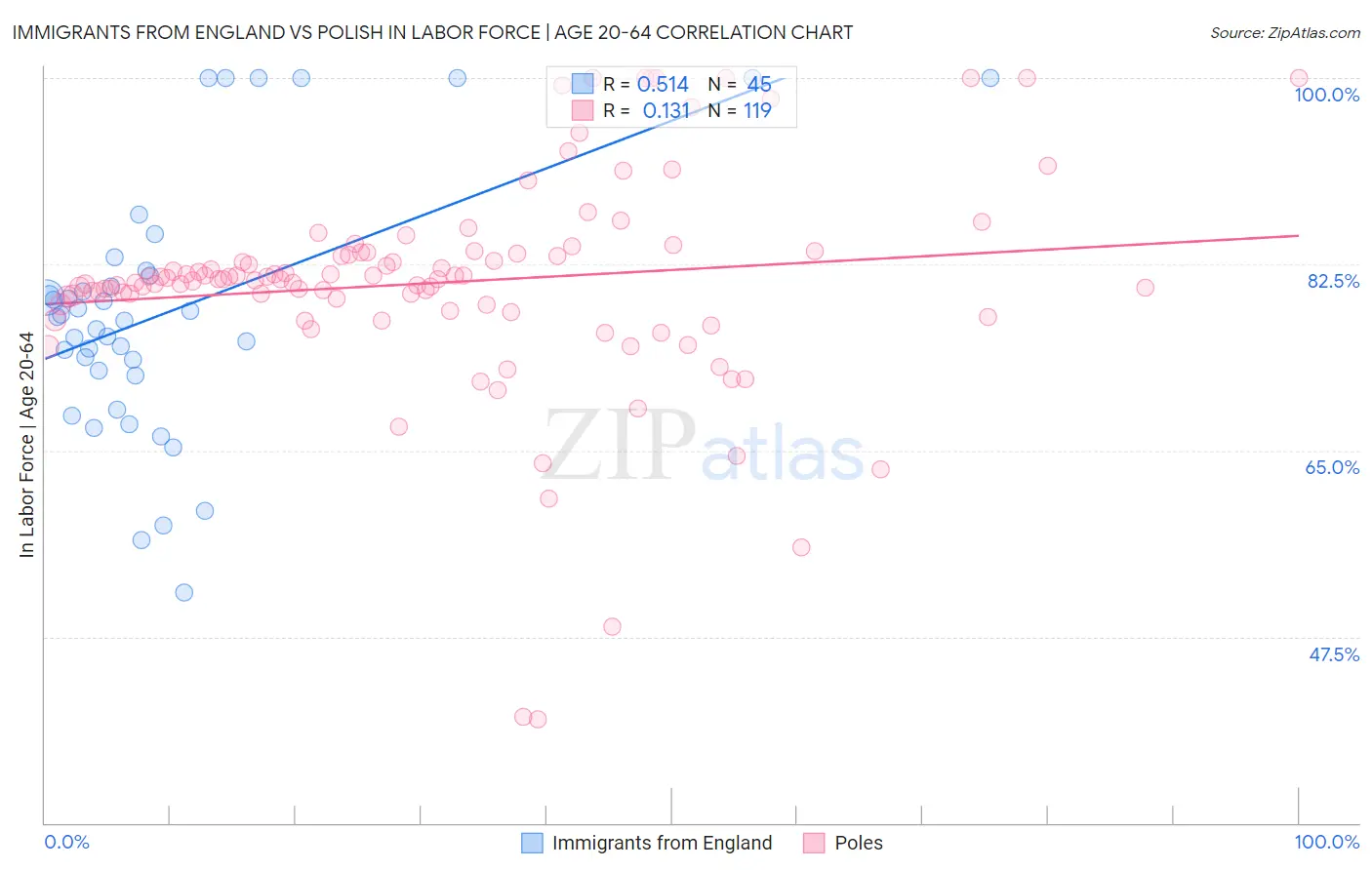 Immigrants from England vs Polish In Labor Force | Age 20-64