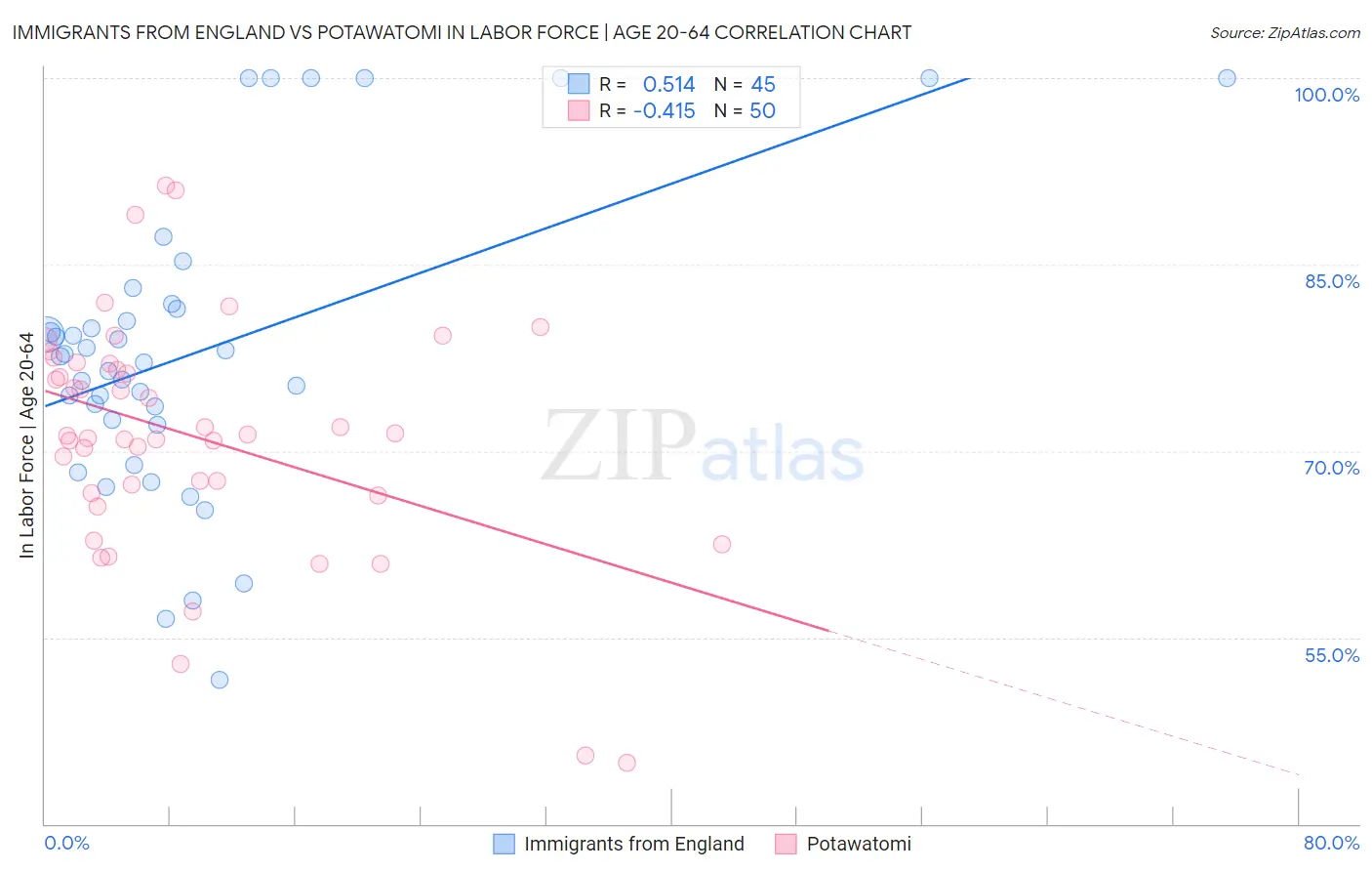 Immigrants from England vs Potawatomi In Labor Force | Age 20-64