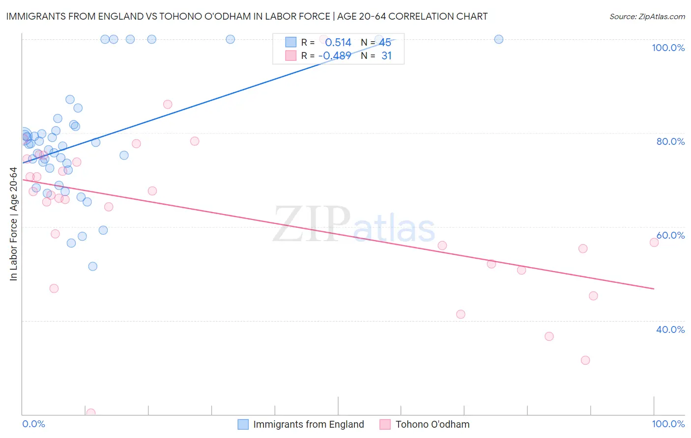 Immigrants from England vs Tohono O'odham In Labor Force | Age 20-64