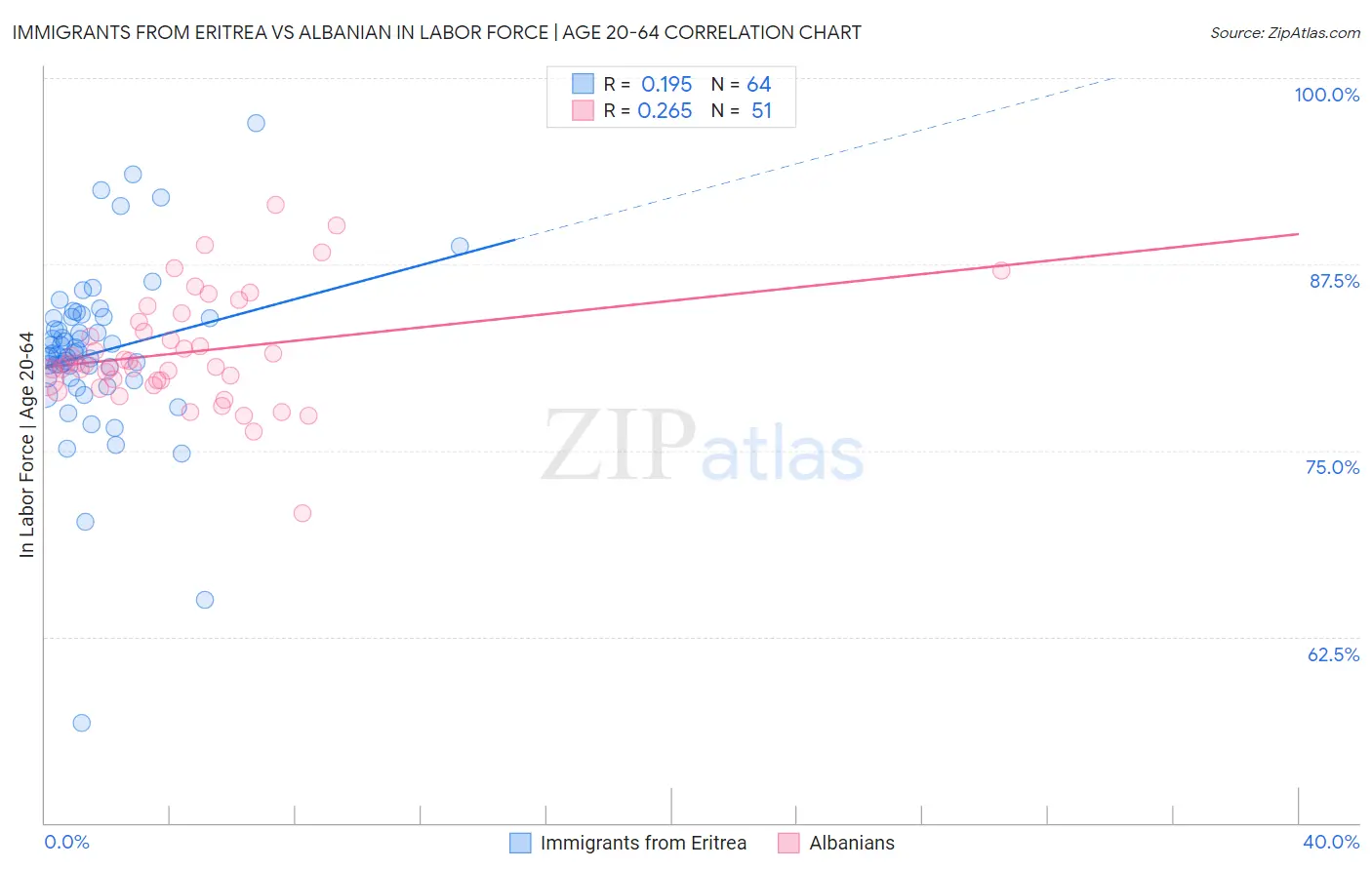 Immigrants from Eritrea vs Albanian In Labor Force | Age 20-64
