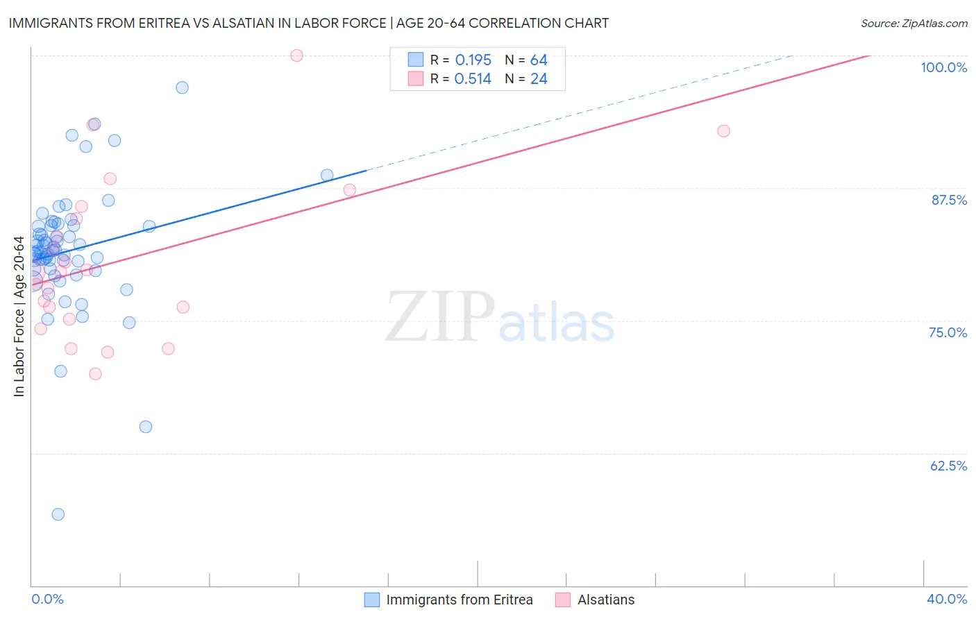 Immigrants from Eritrea vs Alsatian In Labor Force | Age 20-64