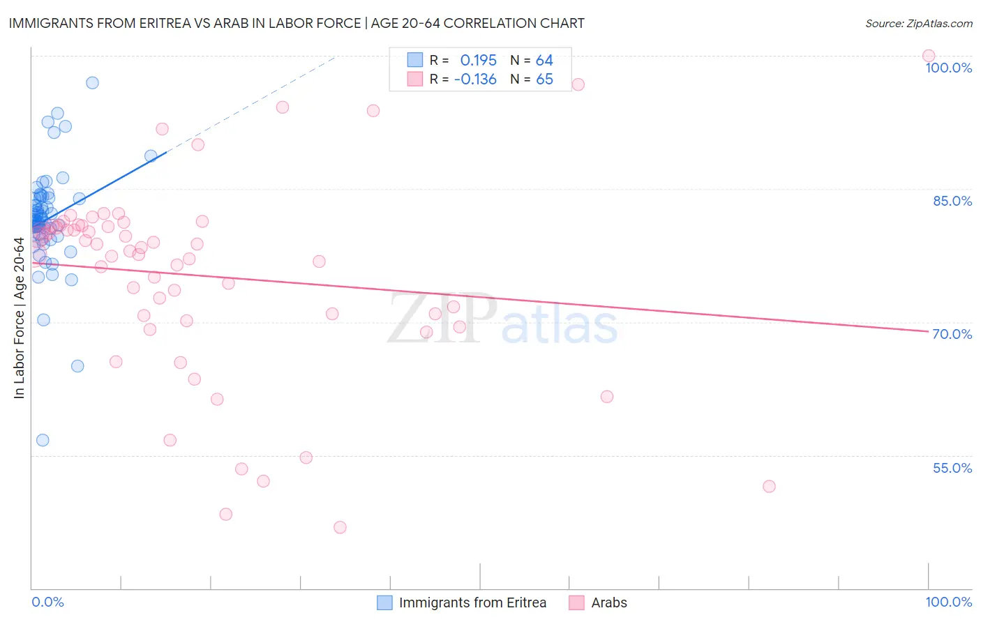 Immigrants from Eritrea vs Arab In Labor Force | Age 20-64