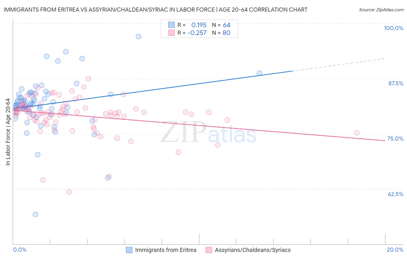 Immigrants from Eritrea vs Assyrian/Chaldean/Syriac In Labor Force | Age 20-64