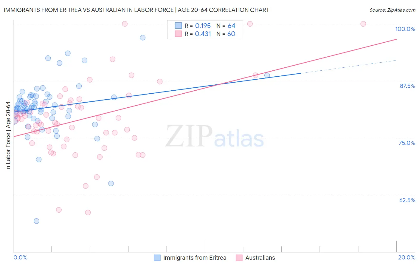 Immigrants from Eritrea vs Australian In Labor Force | Age 20-64