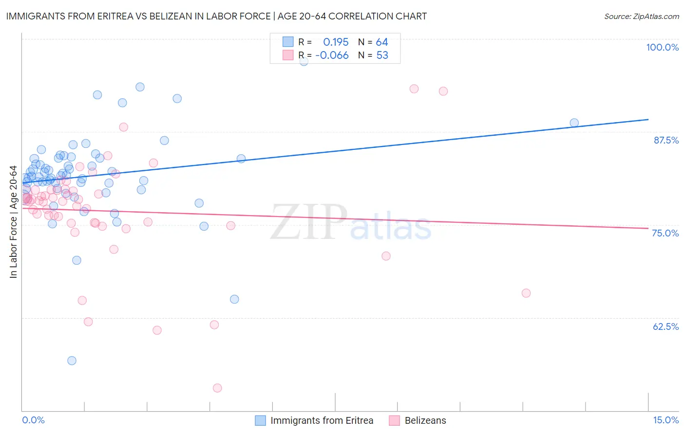 Immigrants from Eritrea vs Belizean In Labor Force | Age 20-64