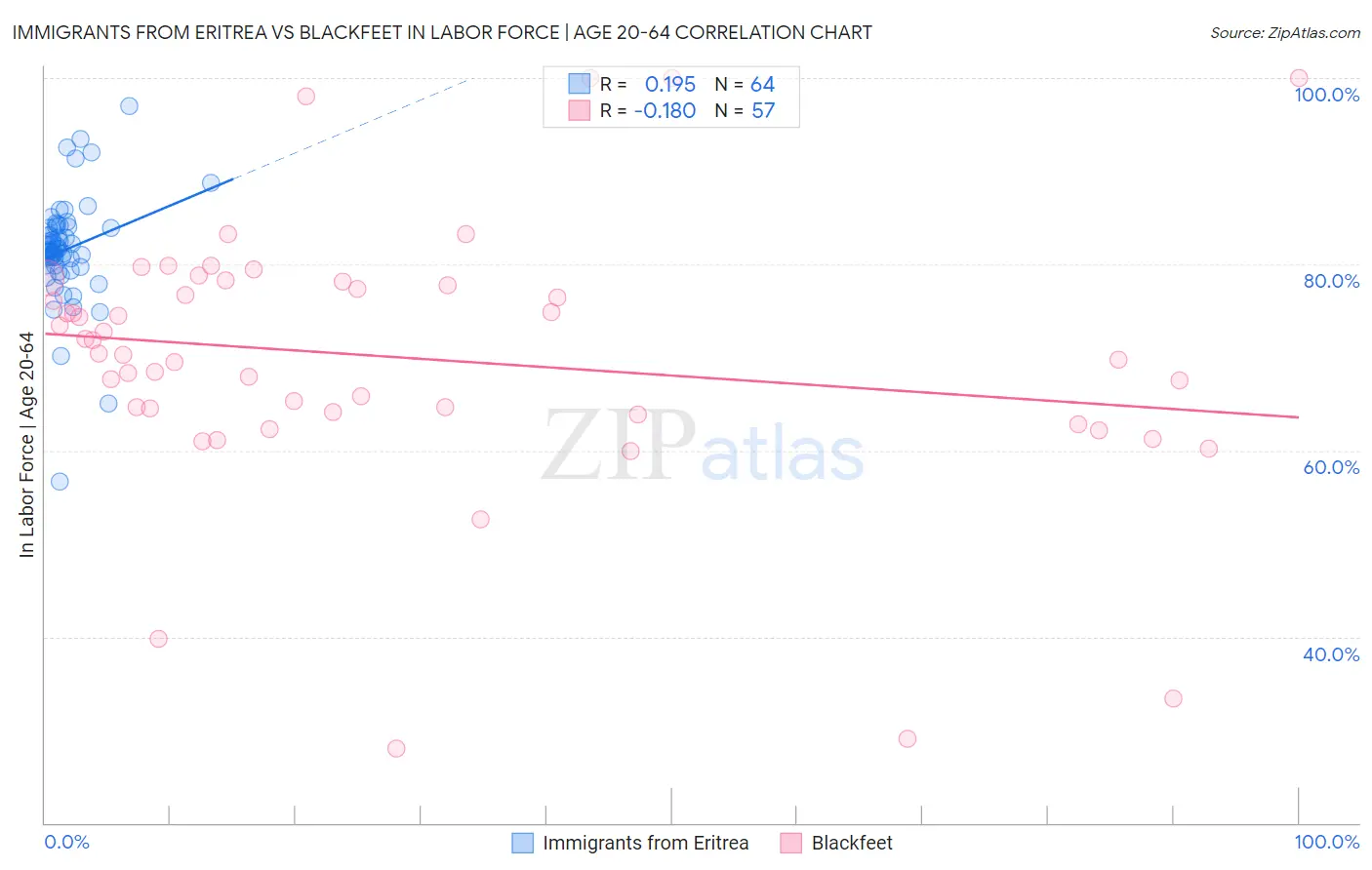 Immigrants from Eritrea vs Blackfeet In Labor Force | Age 20-64