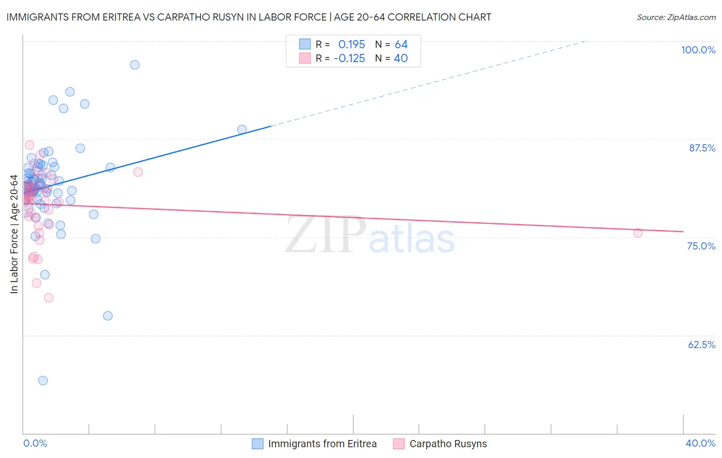 Immigrants from Eritrea vs Carpatho Rusyn In Labor Force | Age 20-64