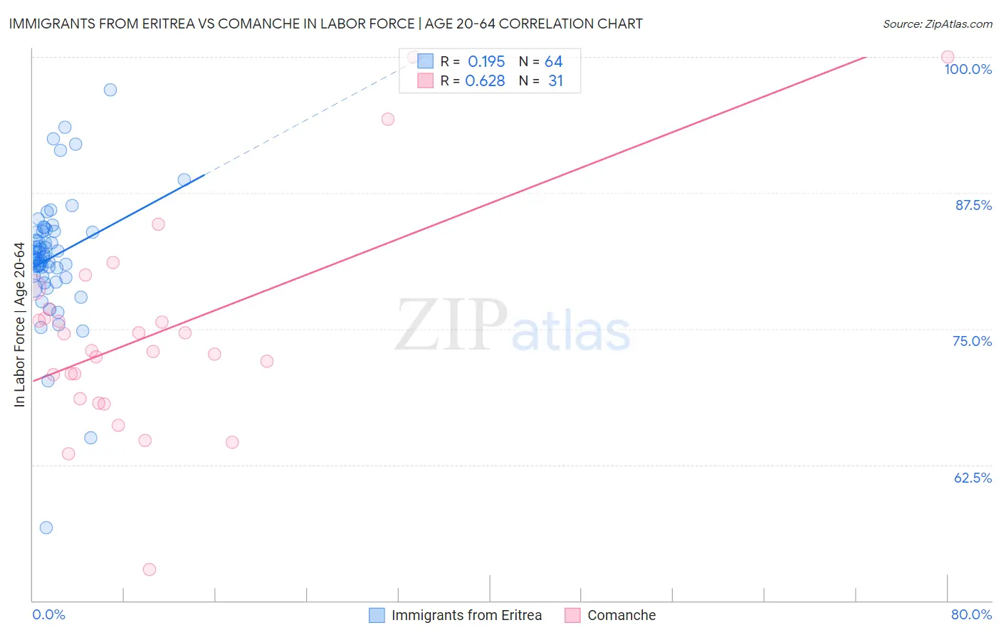 Immigrants from Eritrea vs Comanche In Labor Force | Age 20-64