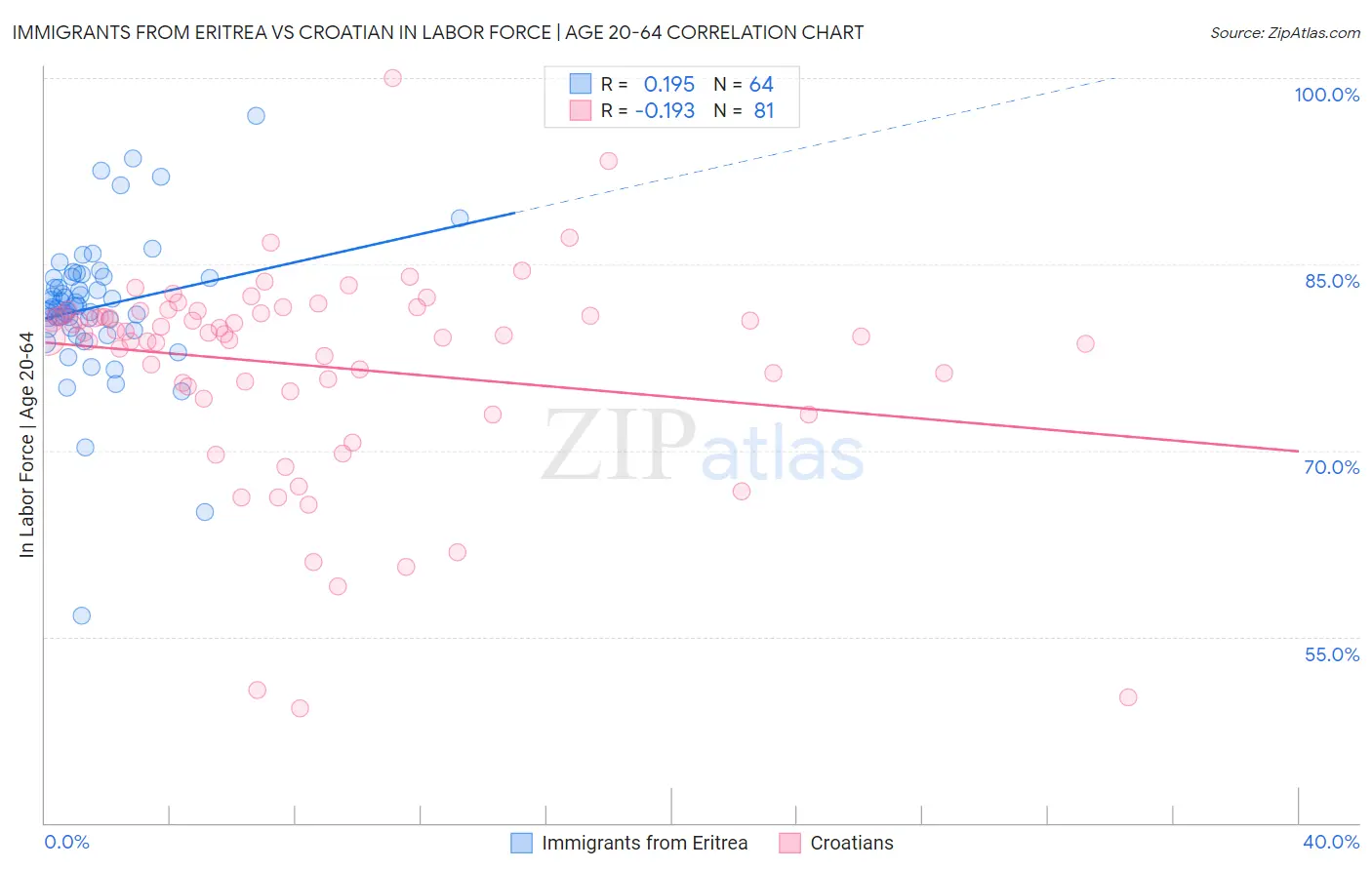 Immigrants from Eritrea vs Croatian In Labor Force | Age 20-64