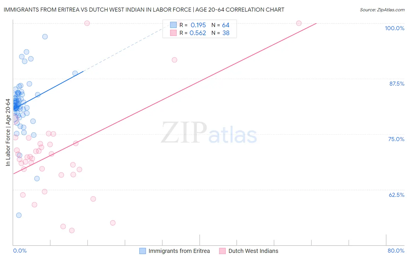 Immigrants from Eritrea vs Dutch West Indian In Labor Force | Age 20-64