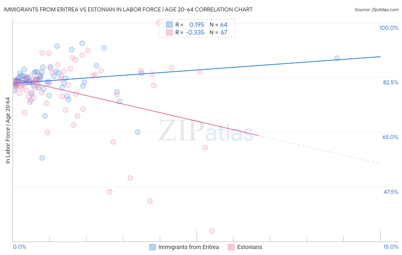 Immigrants from Eritrea vs Estonian In Labor Force | Age 20-64