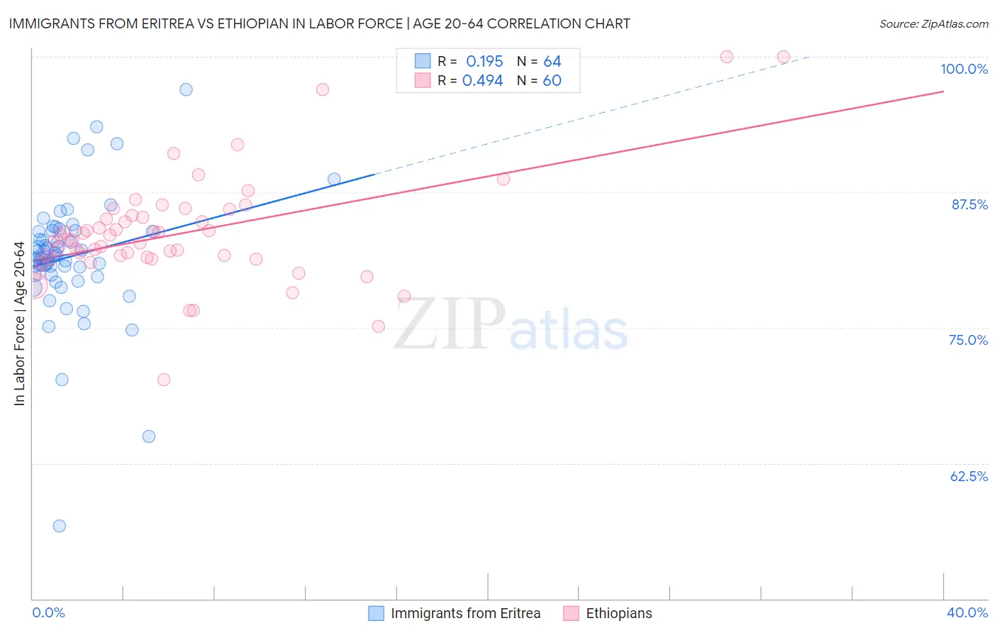 Immigrants from Eritrea vs Ethiopian In Labor Force | Age 20-64