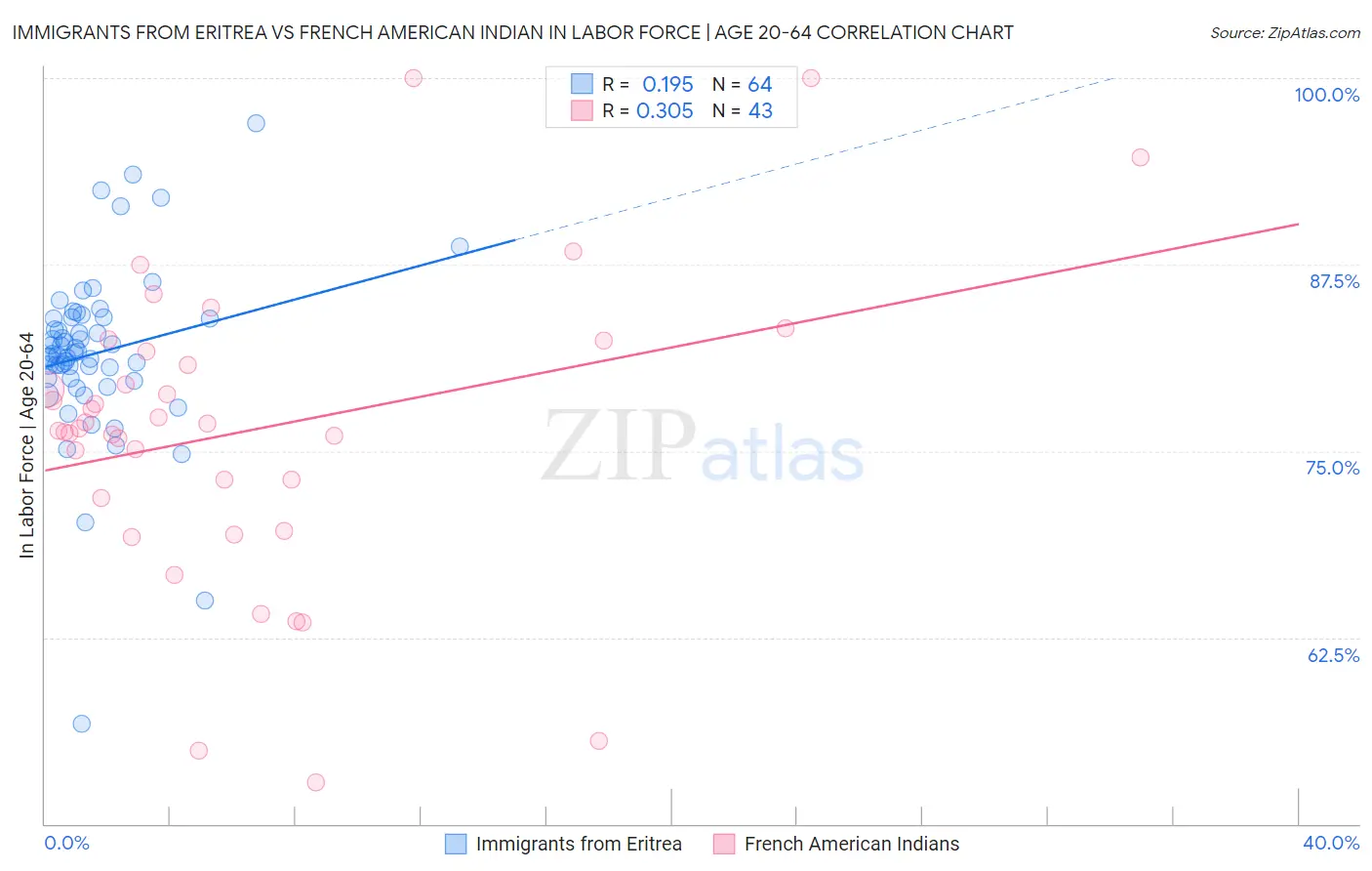 Immigrants from Eritrea vs French American Indian In Labor Force | Age 20-64