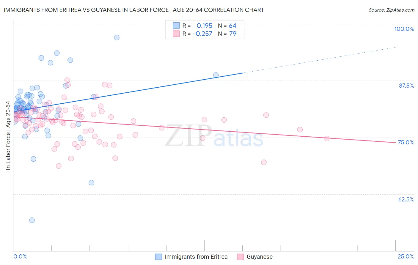 Immigrants from Eritrea vs Guyanese In Labor Force | Age 20-64