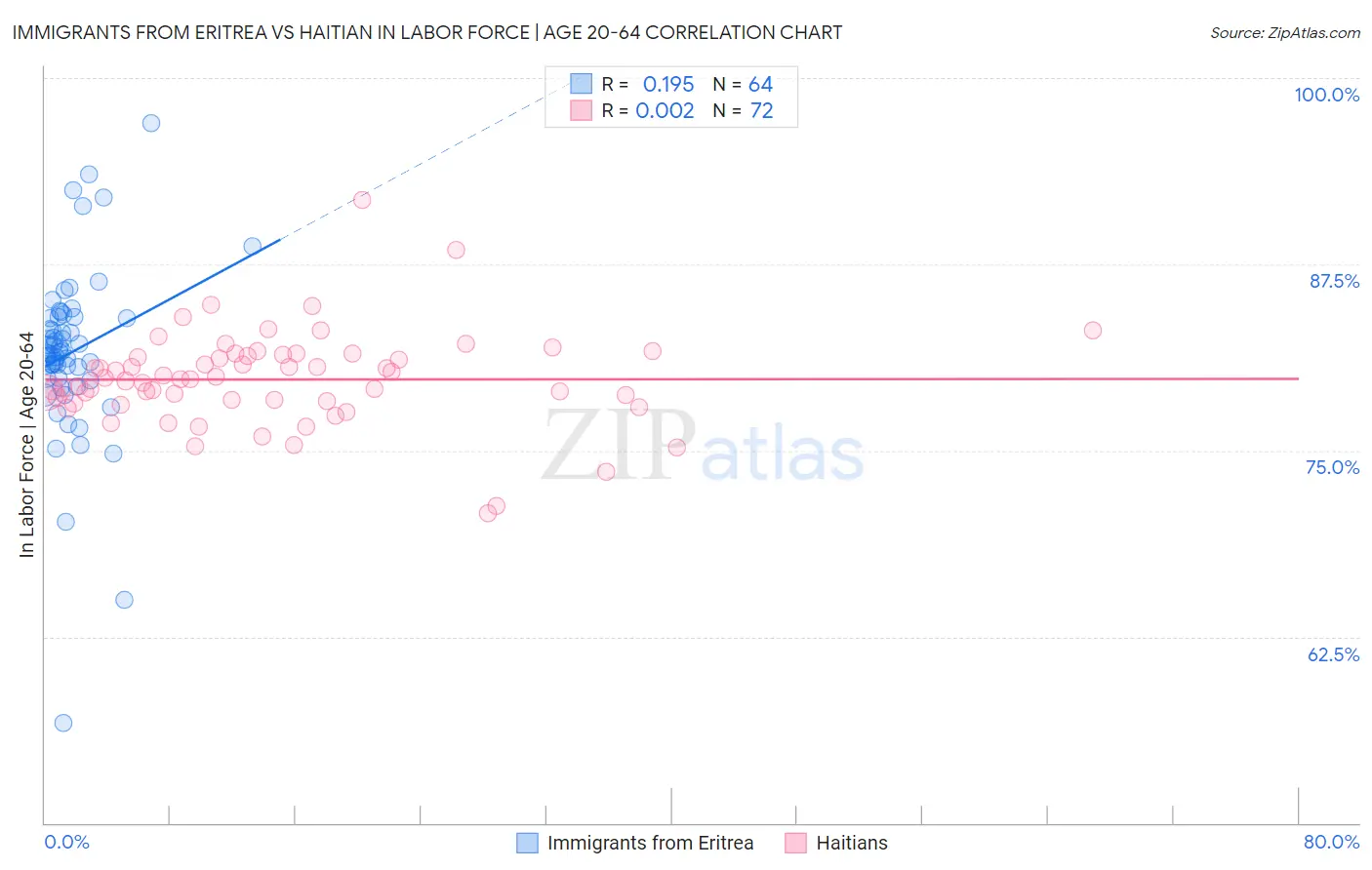 Immigrants from Eritrea vs Haitian In Labor Force | Age 20-64