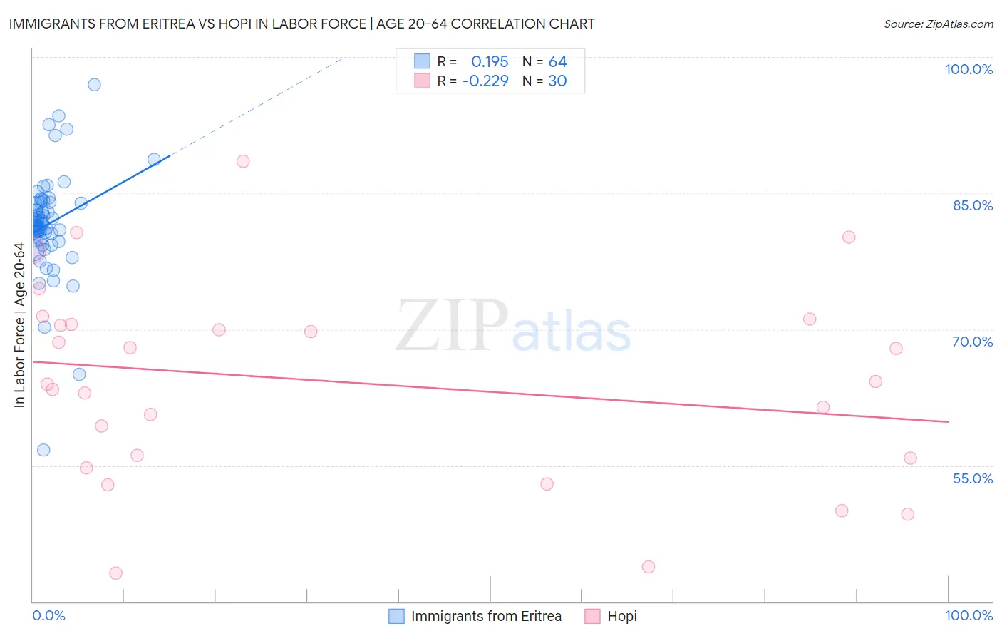 Immigrants from Eritrea vs Hopi In Labor Force | Age 20-64