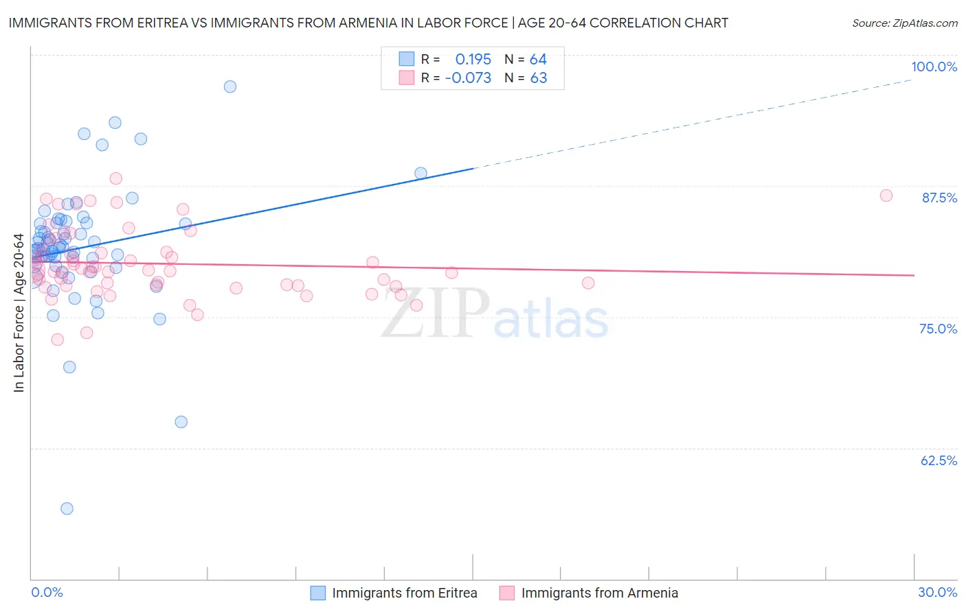 Immigrants from Eritrea vs Immigrants from Armenia In Labor Force | Age 20-64