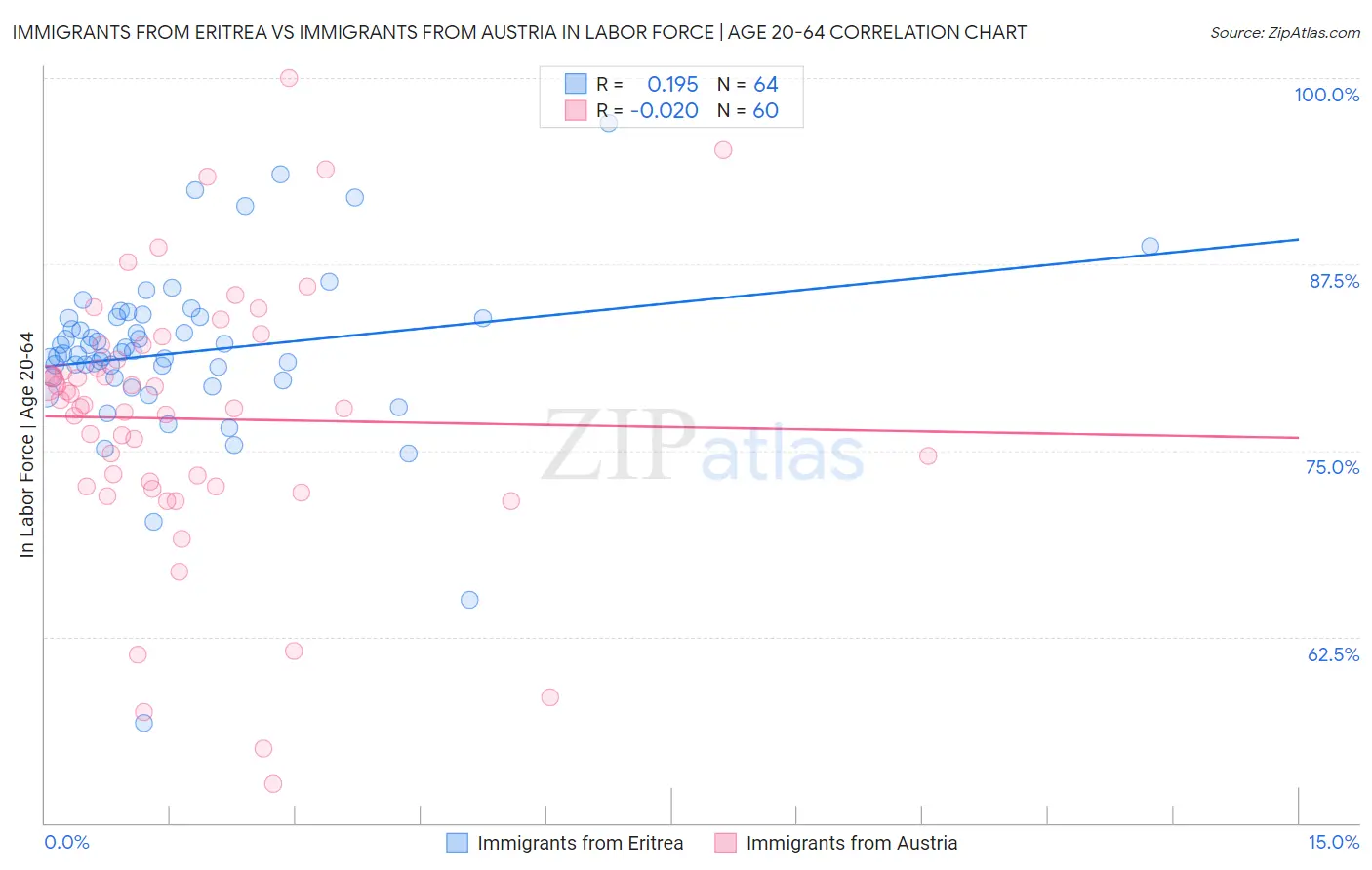 Immigrants from Eritrea vs Immigrants from Austria In Labor Force | Age 20-64