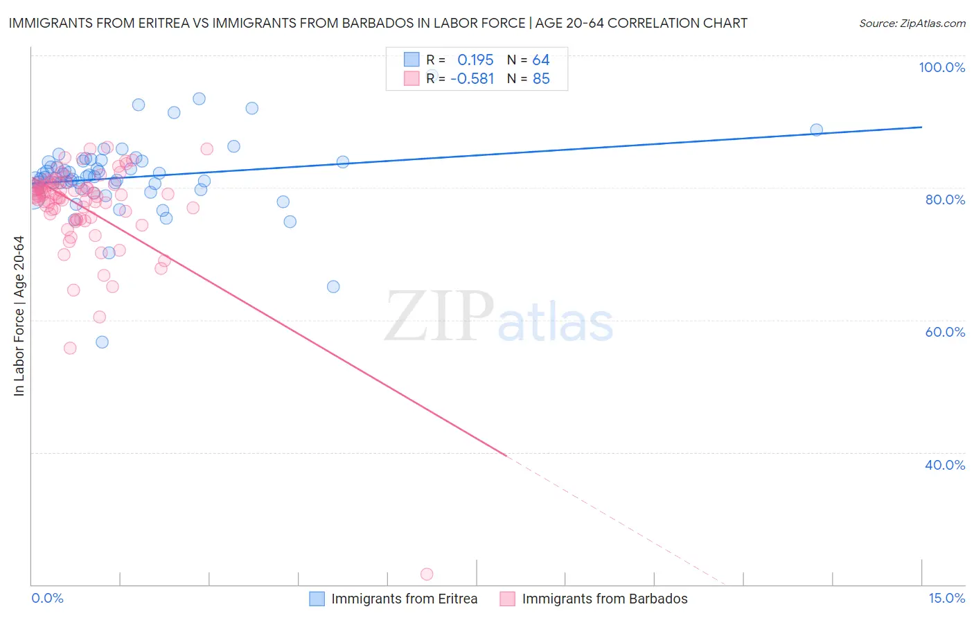 Immigrants from Eritrea vs Immigrants from Barbados In Labor Force | Age 20-64