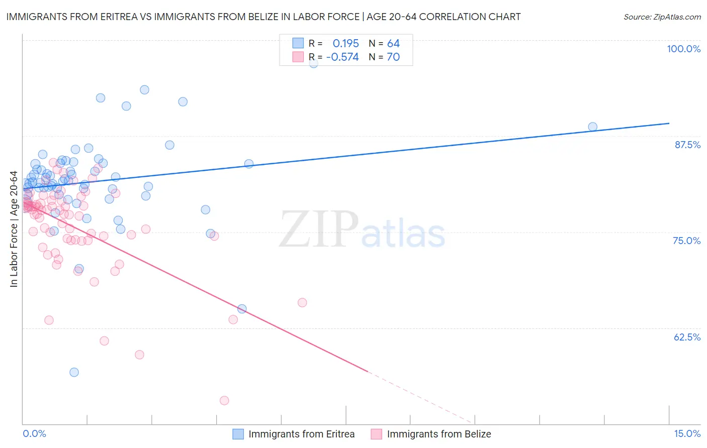 Immigrants from Eritrea vs Immigrants from Belize In Labor Force | Age 20-64