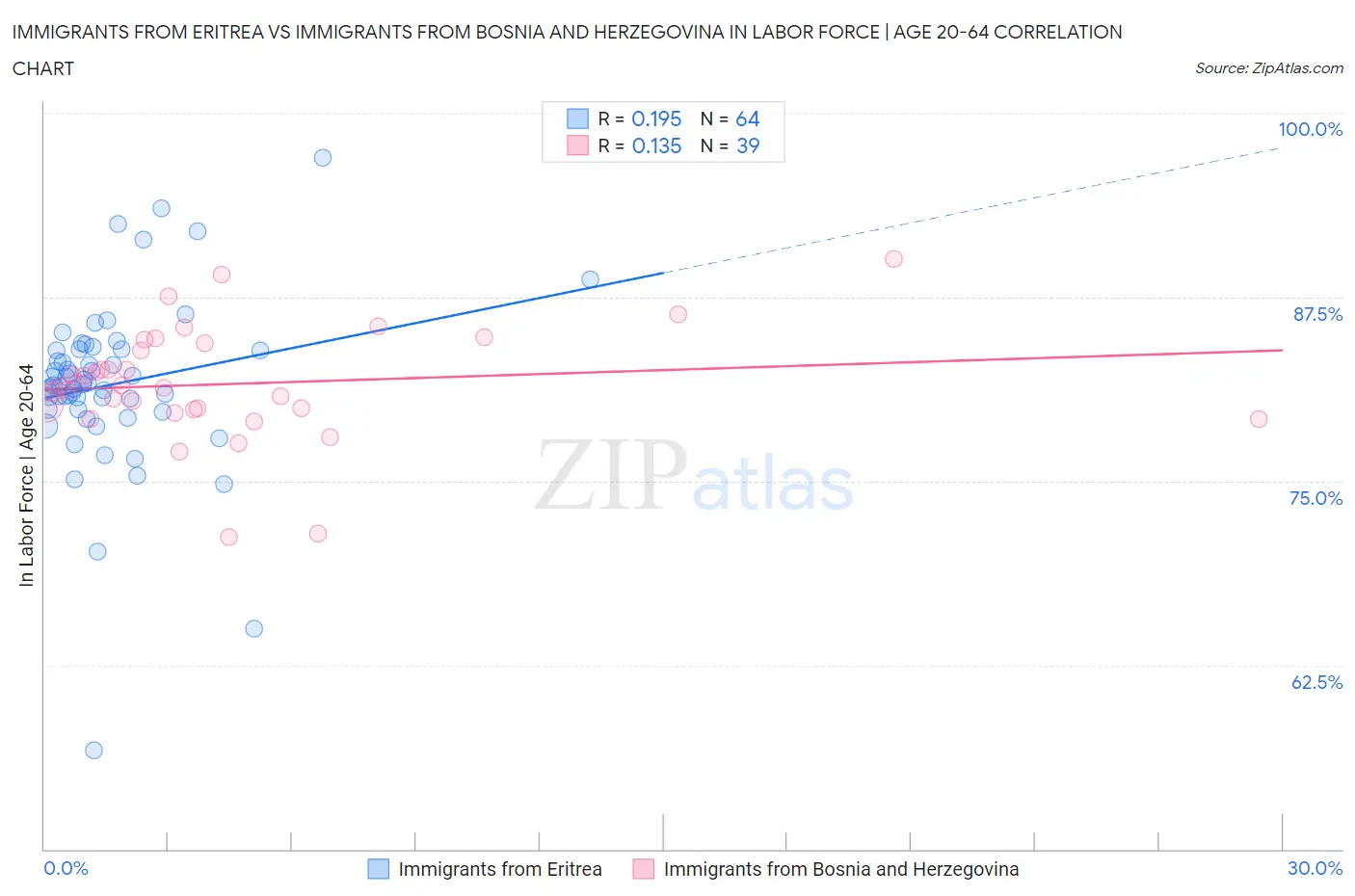 Immigrants from Eritrea vs Immigrants from Bosnia and Herzegovina In Labor Force | Age 20-64