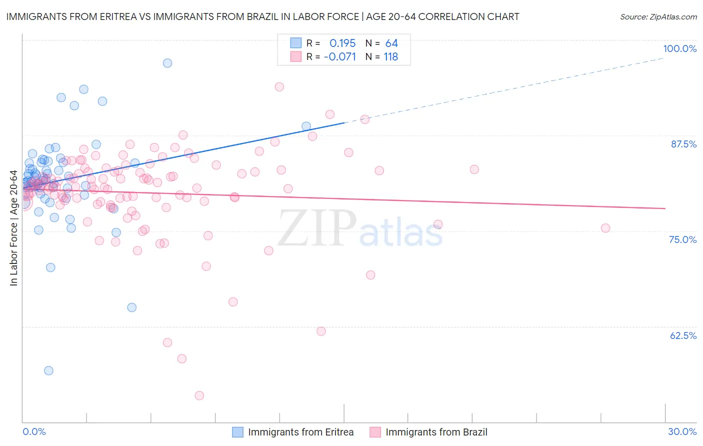 Immigrants from Eritrea vs Immigrants from Brazil In Labor Force | Age 20-64