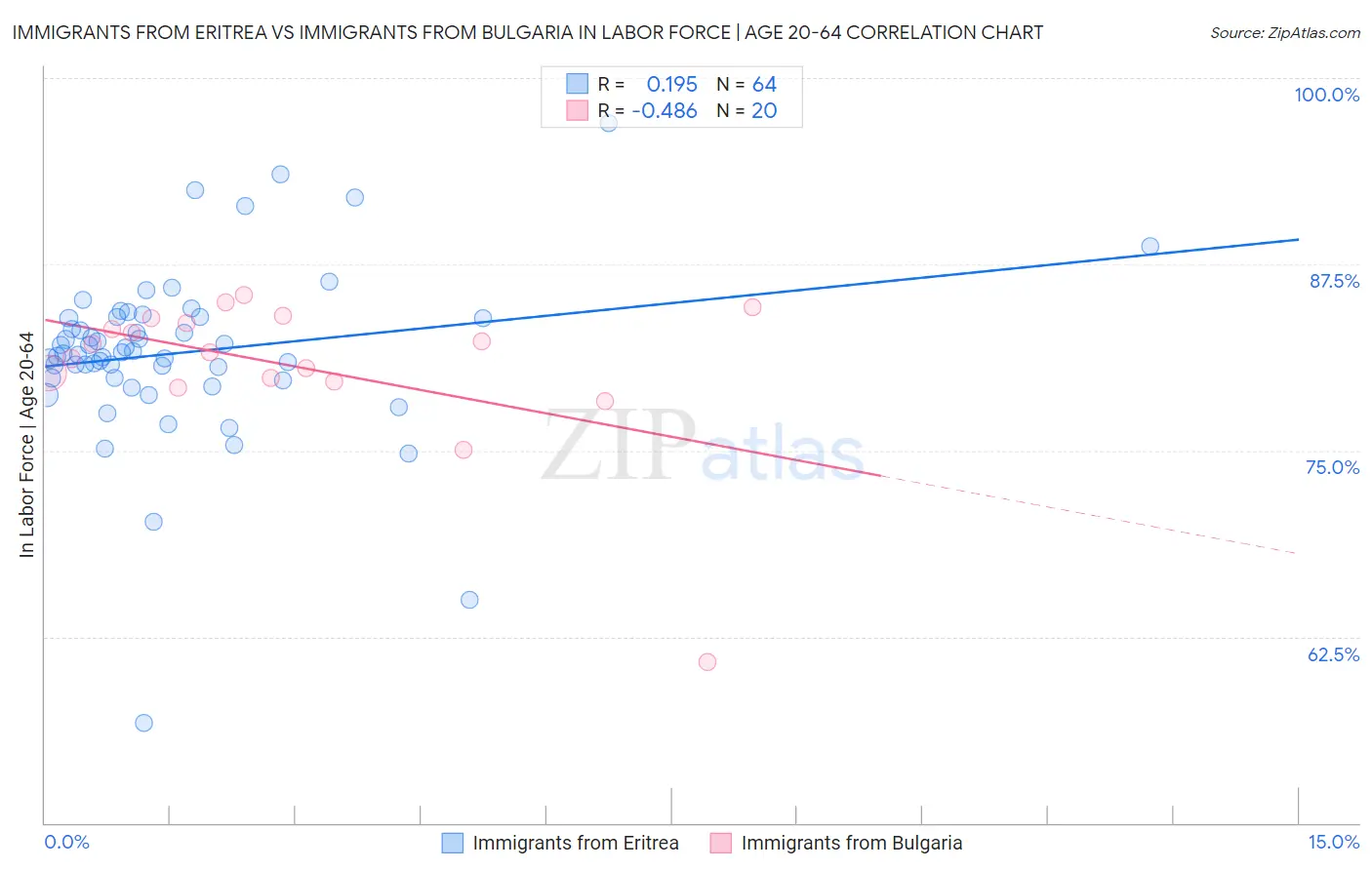 Immigrants from Eritrea vs Immigrants from Bulgaria In Labor Force | Age 20-64