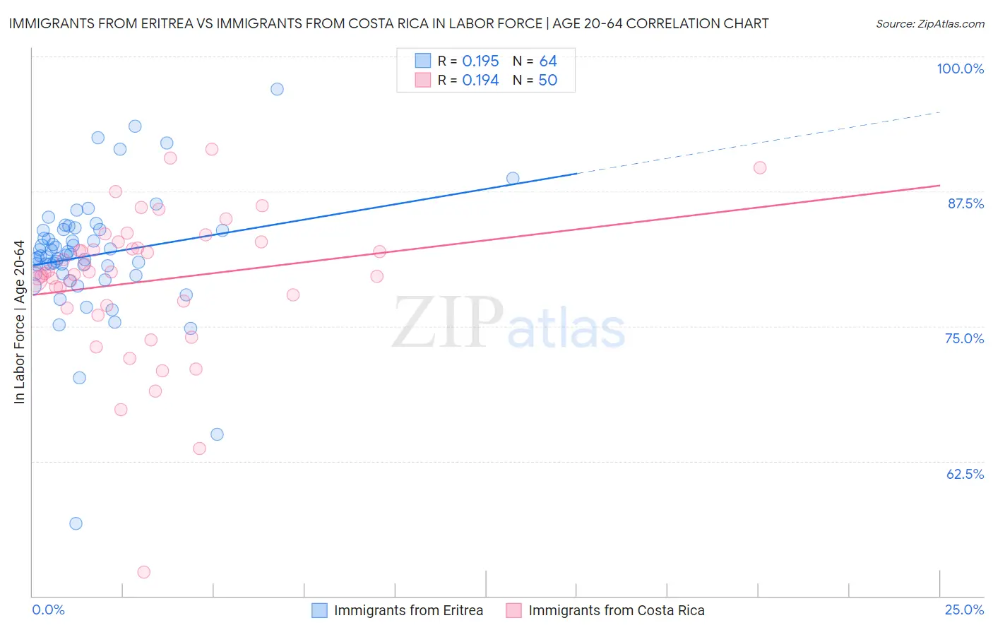 Immigrants from Eritrea vs Immigrants from Costa Rica In Labor Force | Age 20-64