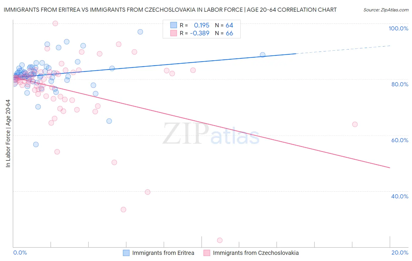 Immigrants from Eritrea vs Immigrants from Czechoslovakia In Labor Force | Age 20-64