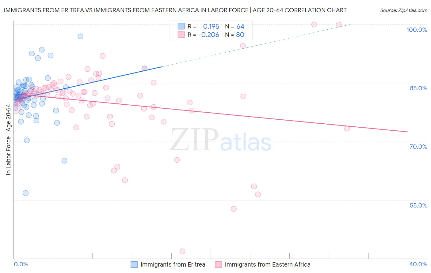 Immigrants from Eritrea vs Immigrants from Eastern Africa In Labor Force | Age 20-64