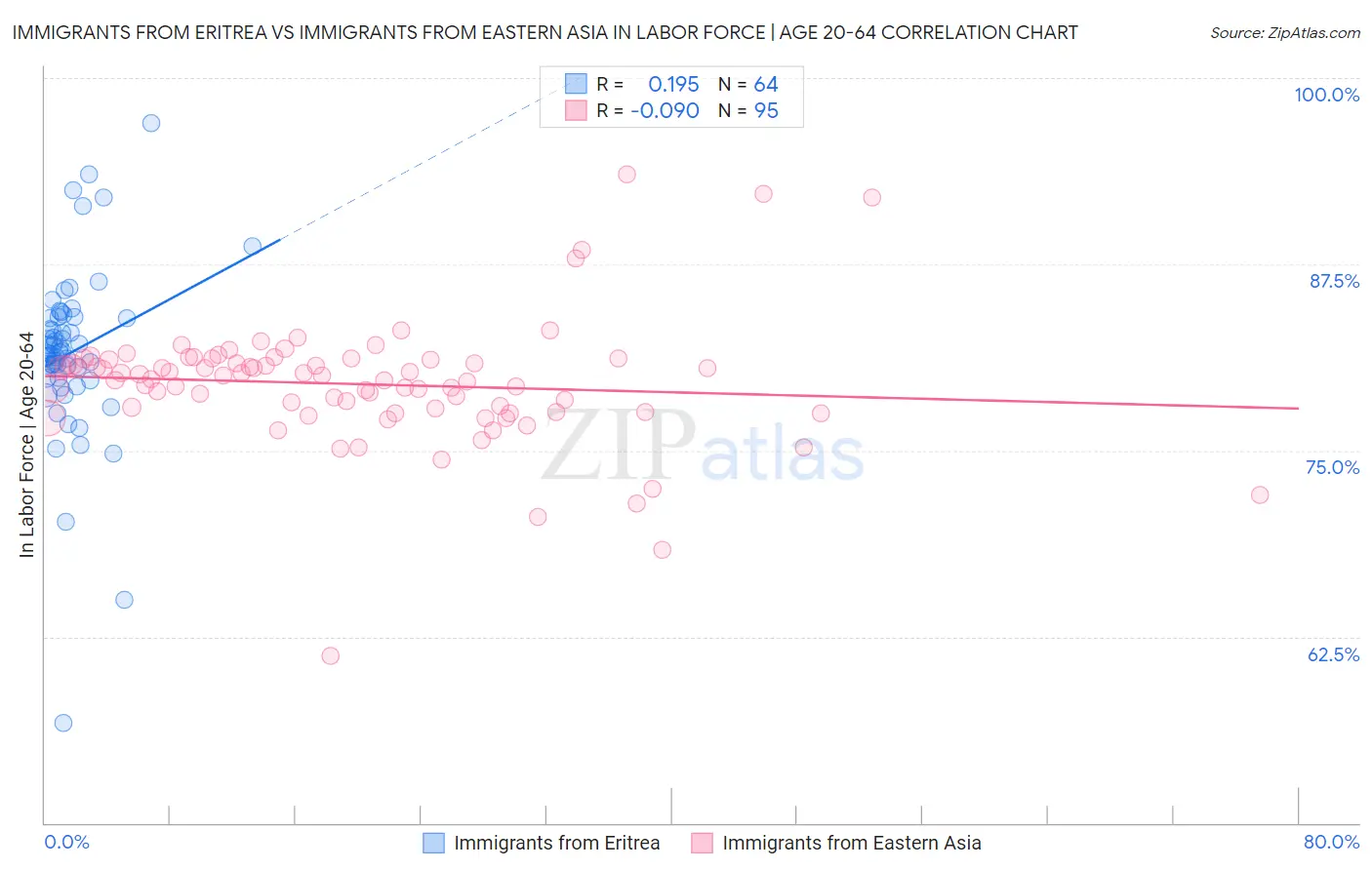 Immigrants from Eritrea vs Immigrants from Eastern Asia In Labor Force | Age 20-64