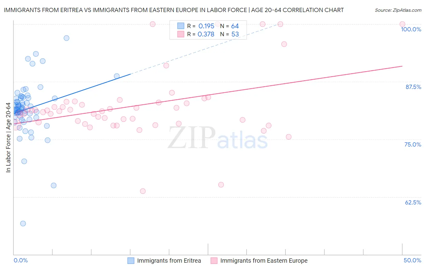 Immigrants from Eritrea vs Immigrants from Eastern Europe In Labor Force | Age 20-64