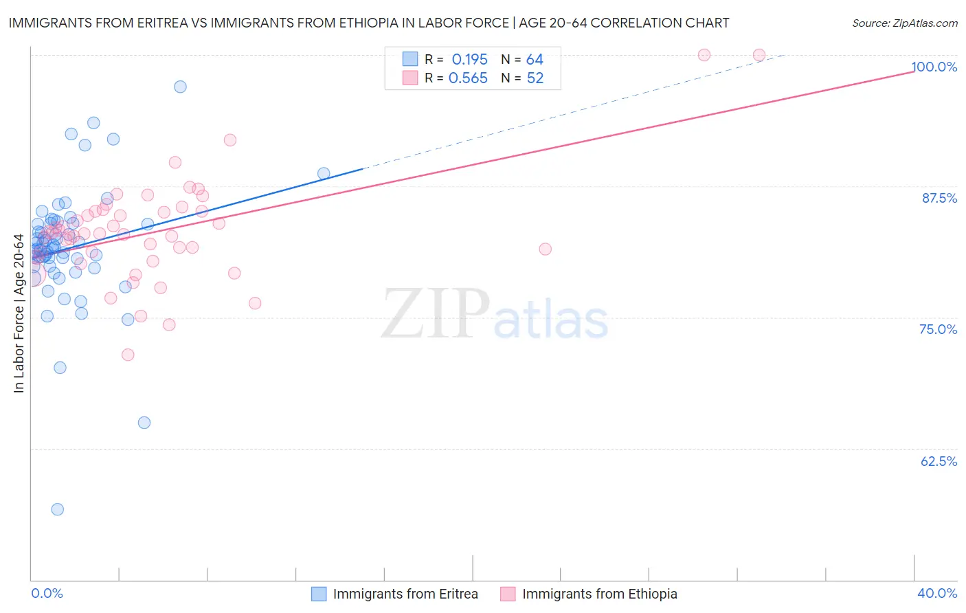 Immigrants from Eritrea vs Immigrants from Ethiopia In Labor Force | Age 20-64