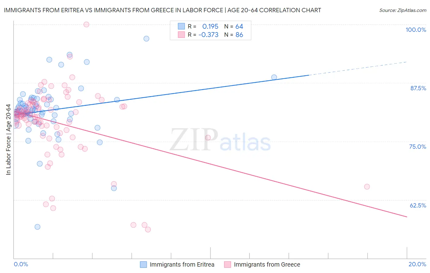 Immigrants from Eritrea vs Immigrants from Greece In Labor Force | Age 20-64