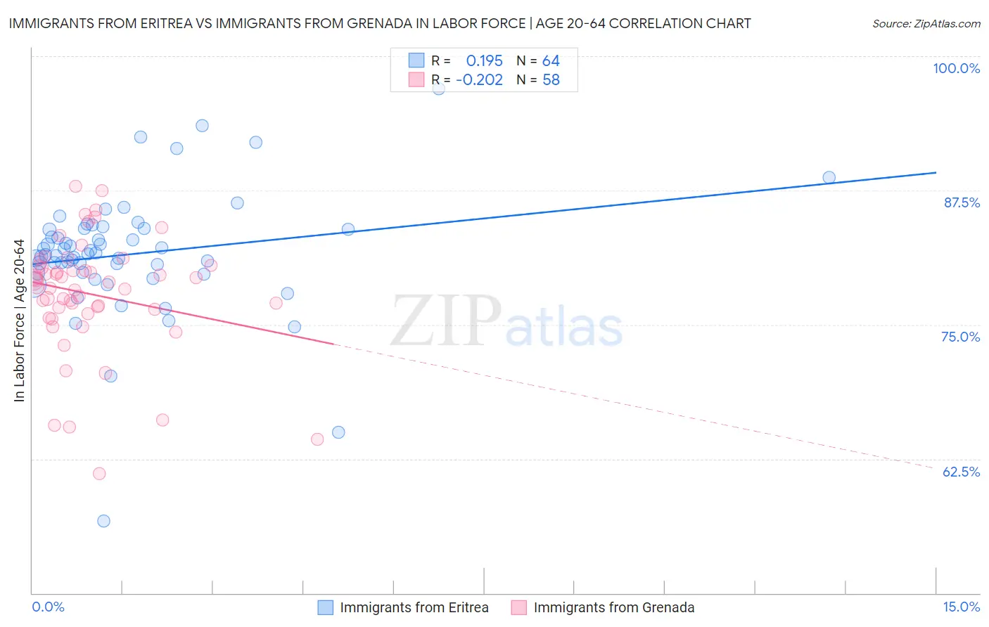 Immigrants from Eritrea vs Immigrants from Grenada In Labor Force | Age 20-64