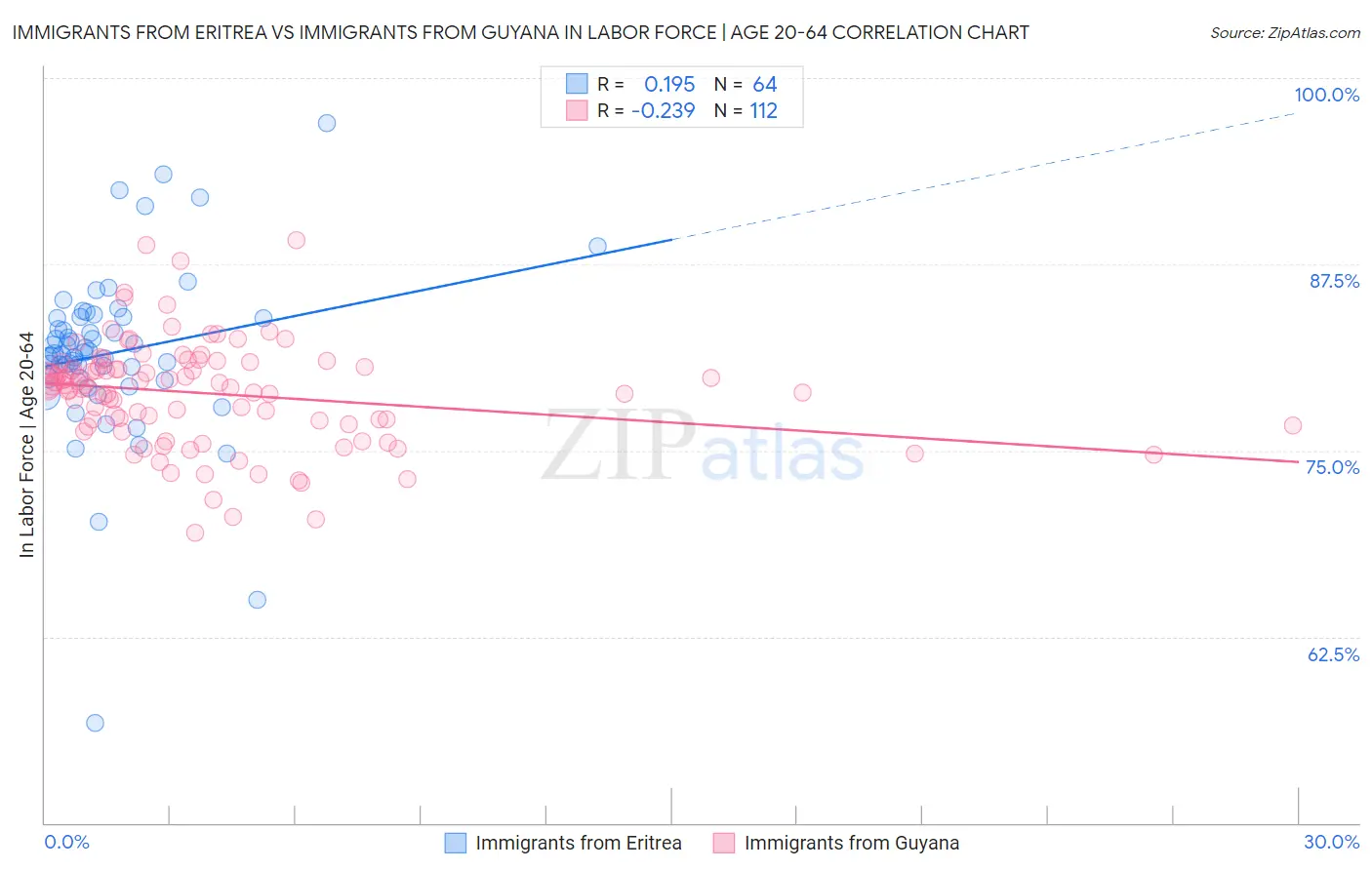 Immigrants from Eritrea vs Immigrants from Guyana In Labor Force | Age 20-64