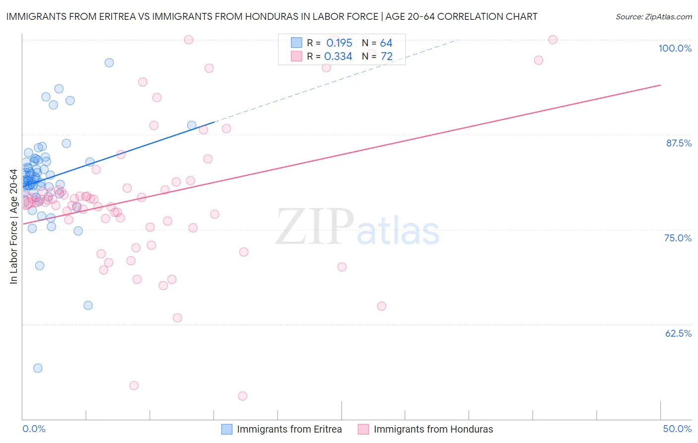 Immigrants from Eritrea vs Immigrants from Honduras In Labor Force | Age 20-64