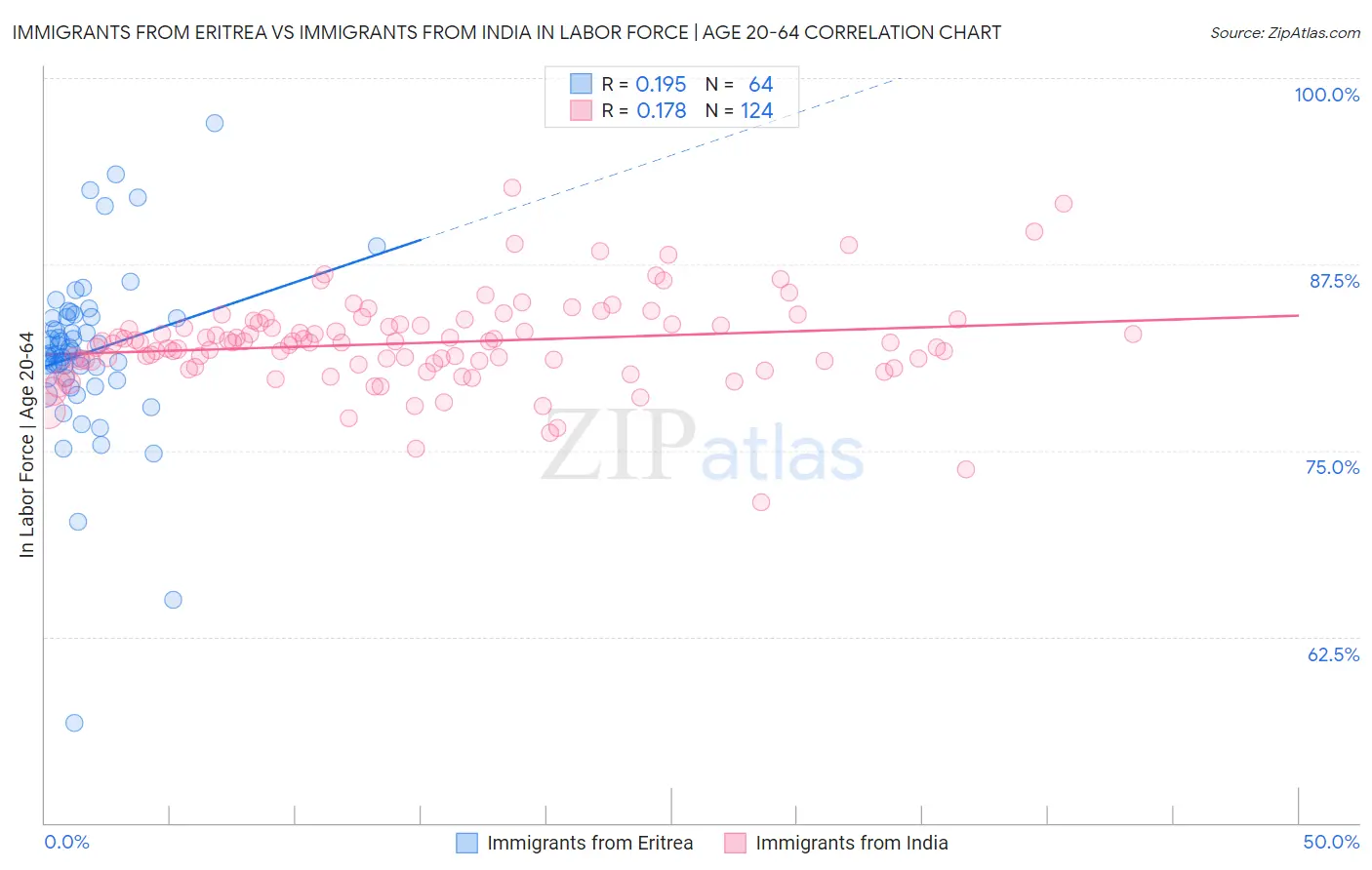 Immigrants from Eritrea vs Immigrants from India In Labor Force | Age 20-64