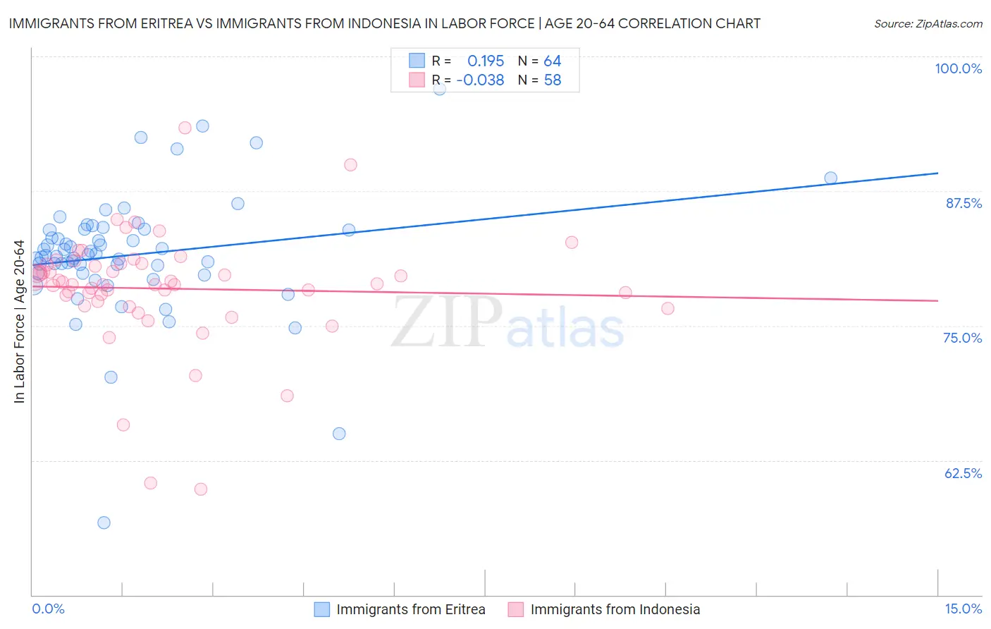 Immigrants from Eritrea vs Immigrants from Indonesia In Labor Force | Age 20-64