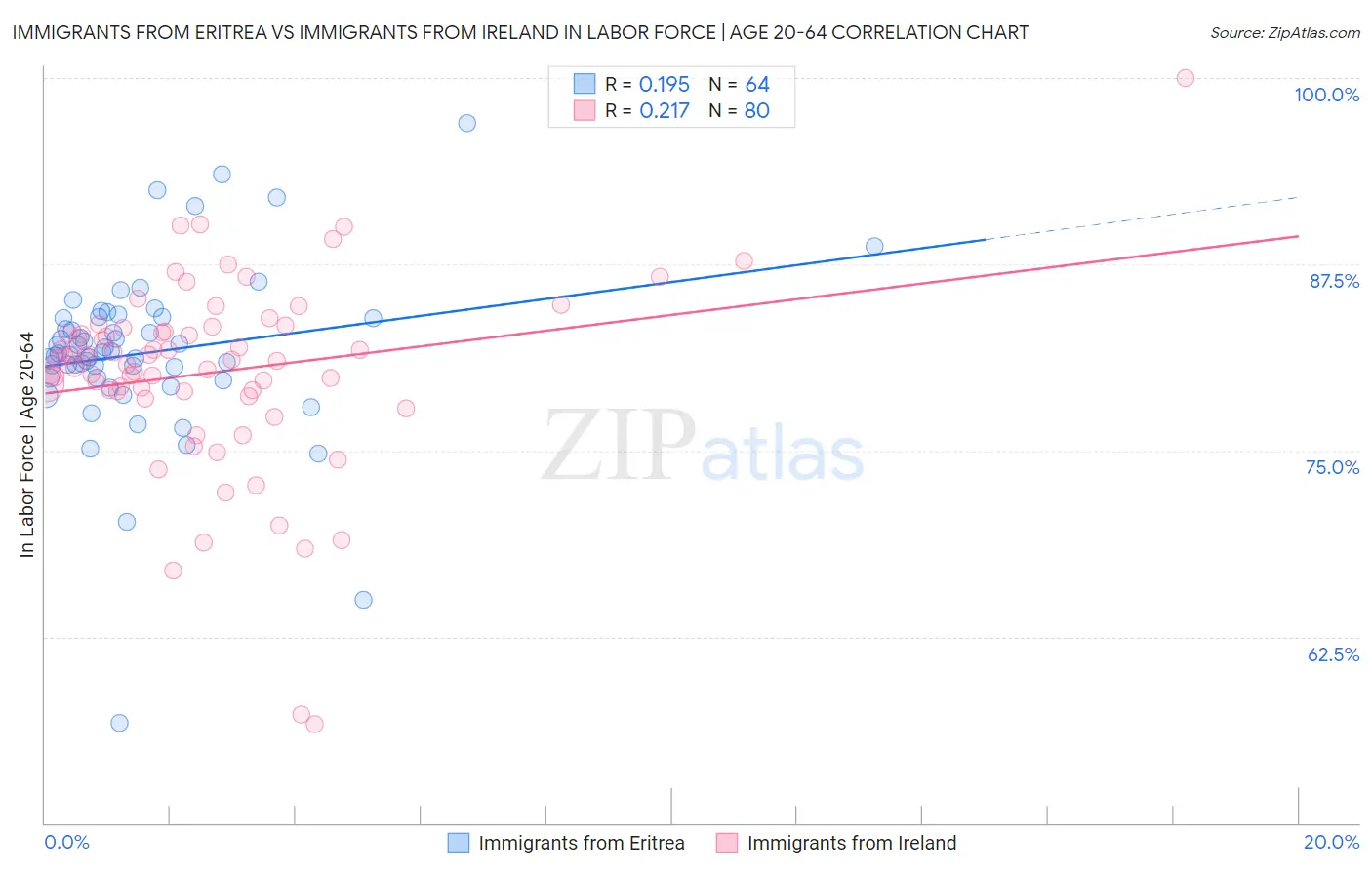 Immigrants from Eritrea vs Immigrants from Ireland In Labor Force | Age 20-64