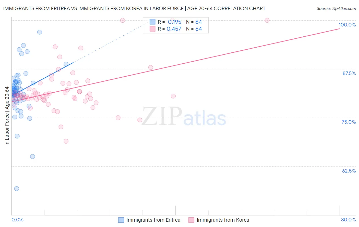 Immigrants from Eritrea vs Immigrants from Korea In Labor Force | Age 20-64