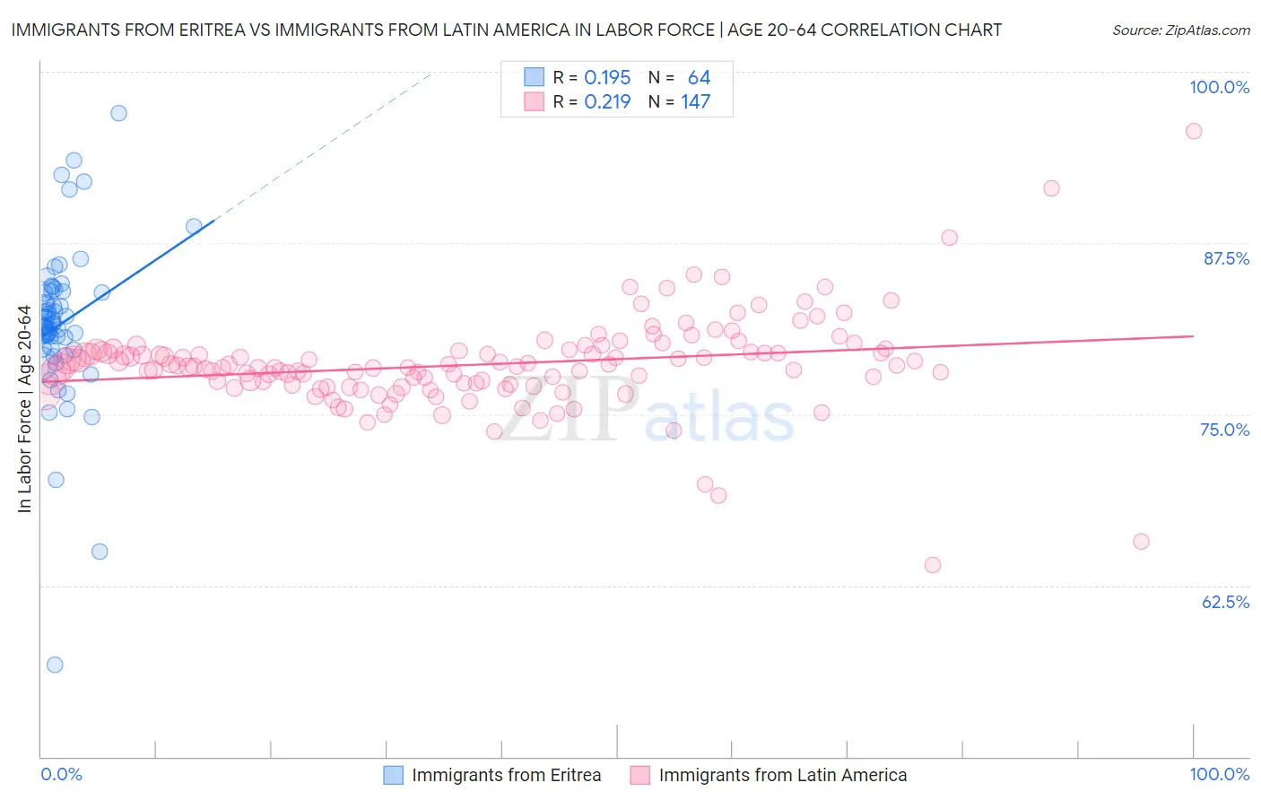 Immigrants from Eritrea vs Immigrants from Latin America In Labor Force | Age 20-64