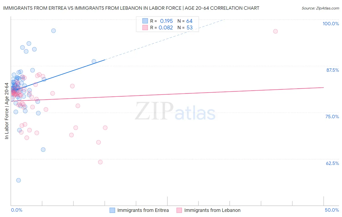 Immigrants from Eritrea vs Immigrants from Lebanon In Labor Force | Age 20-64