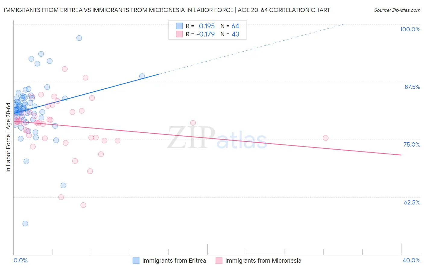 Immigrants from Eritrea vs Immigrants from Micronesia In Labor Force | Age 20-64