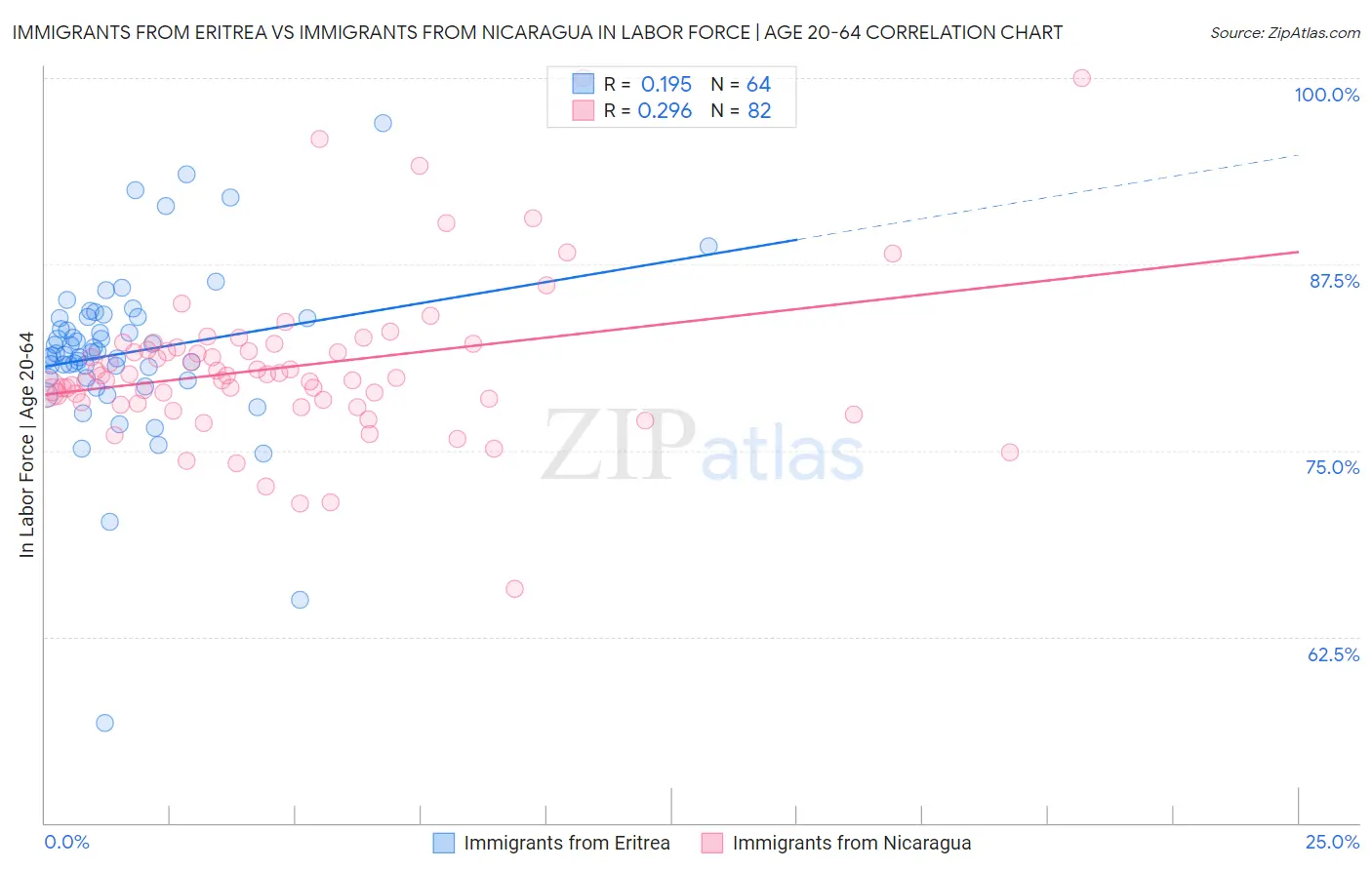 Immigrants from Eritrea vs Immigrants from Nicaragua In Labor Force | Age 20-64