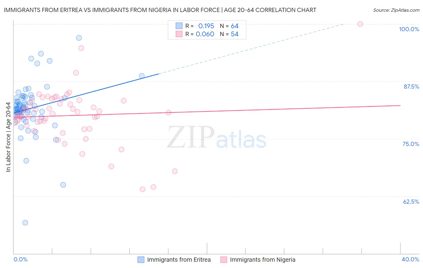 Immigrants from Eritrea vs Immigrants from Nigeria In Labor Force | Age 20-64