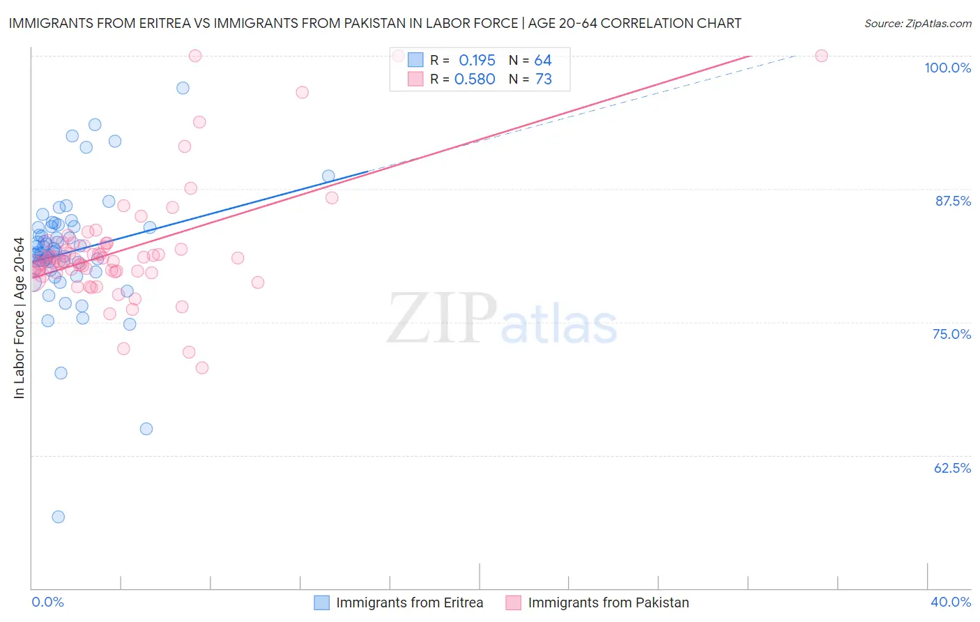 Immigrants from Eritrea vs Immigrants from Pakistan In Labor Force | Age 20-64
