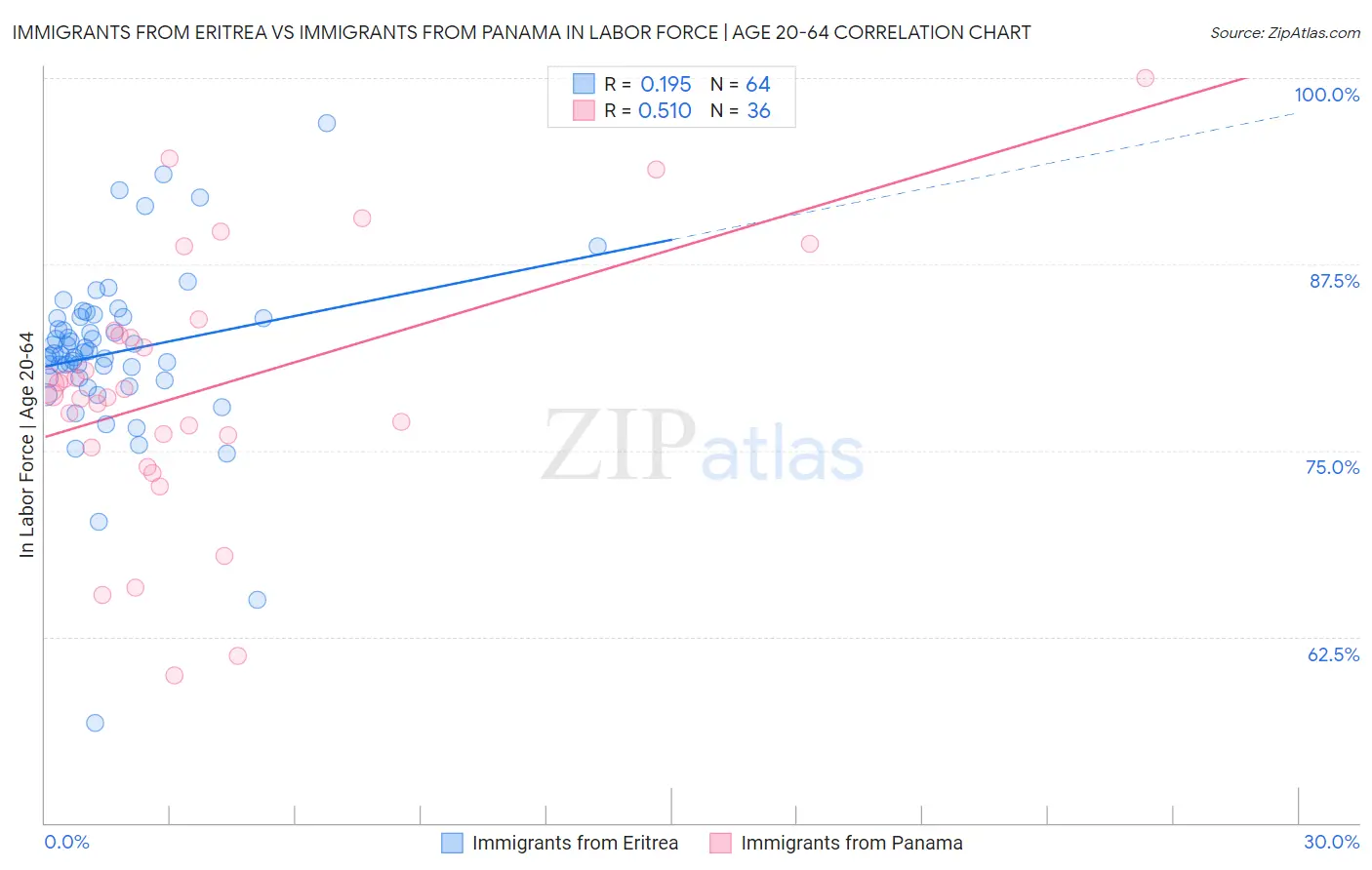 Immigrants from Eritrea vs Immigrants from Panama In Labor Force | Age 20-64