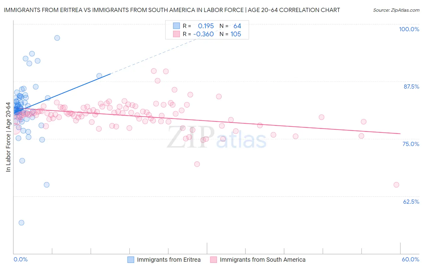 Immigrants from Eritrea vs Immigrants from South America In Labor Force | Age 20-64