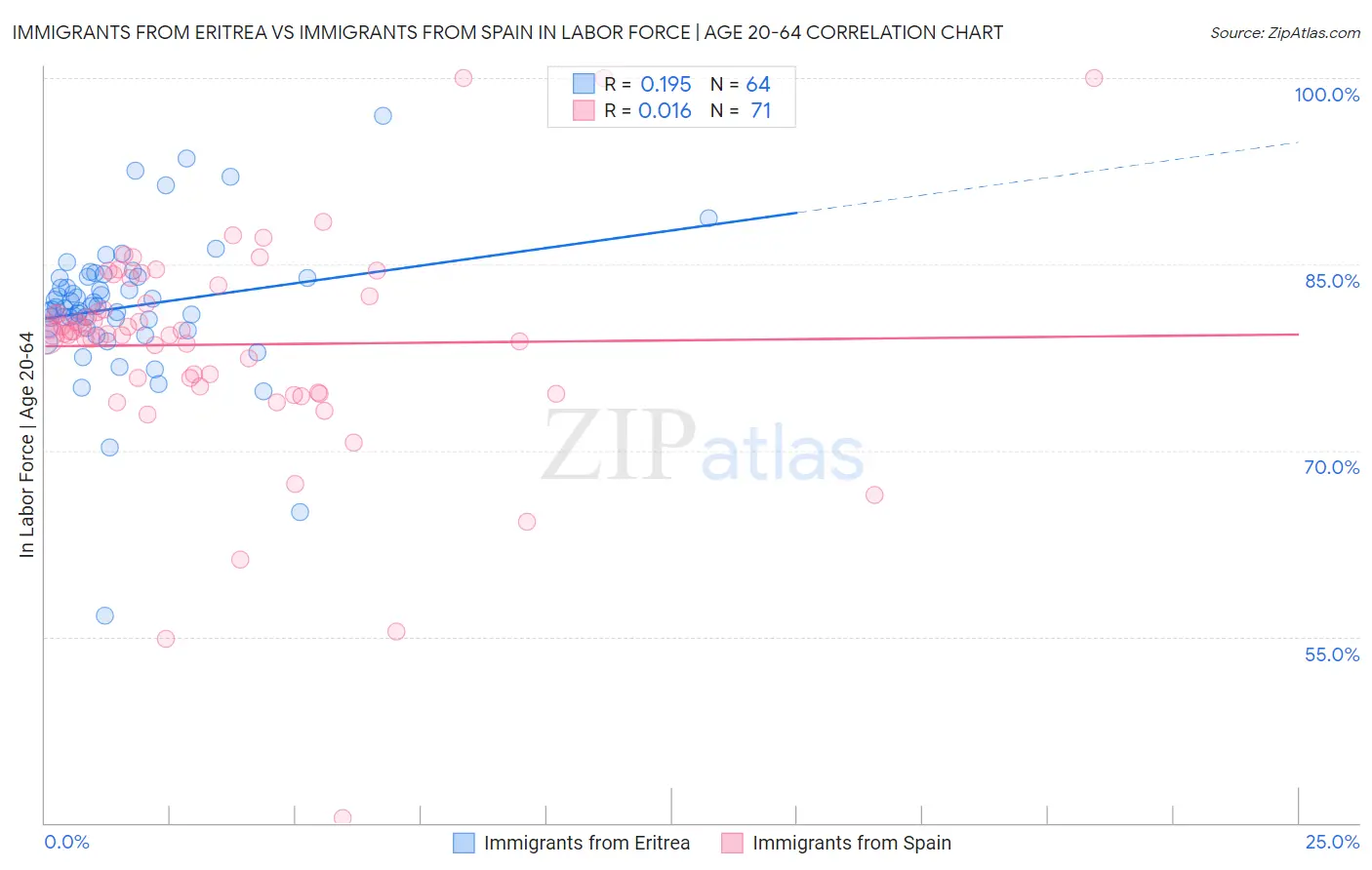 Immigrants from Eritrea vs Immigrants from Spain In Labor Force | Age 20-64